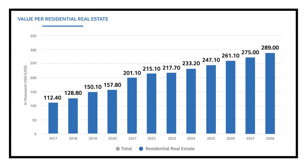 graph demonstrating real estate growth in the Hungary real estate market
