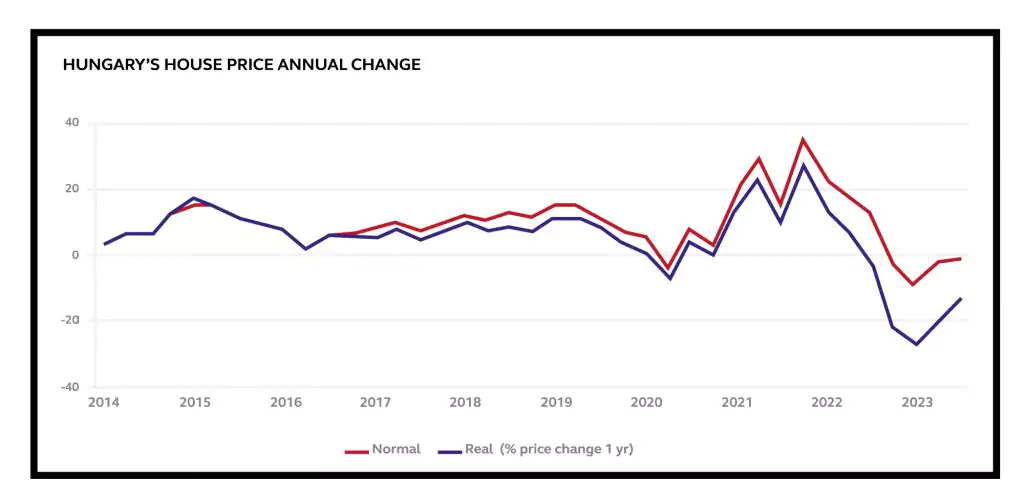 Bar graph showing the Hungarian property market growth over from 2022 to 2028